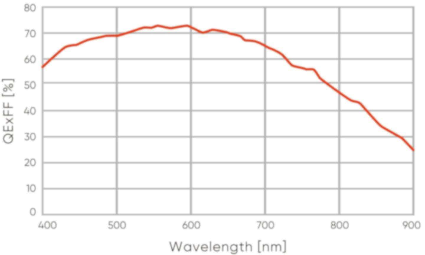 Quantum efficiency across spectrum - SciCam+ Camera
