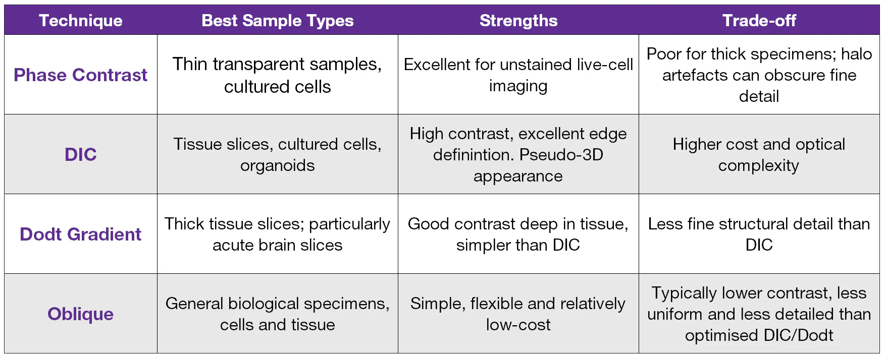 Microscope Contrast techinques comparison table