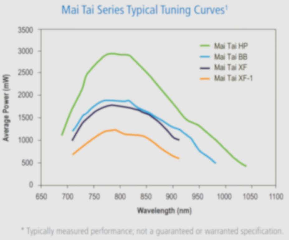 Mai Tai Series typical tuning curves
